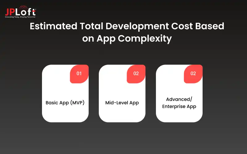 Estimated Total Development Cost Based on App Complexity